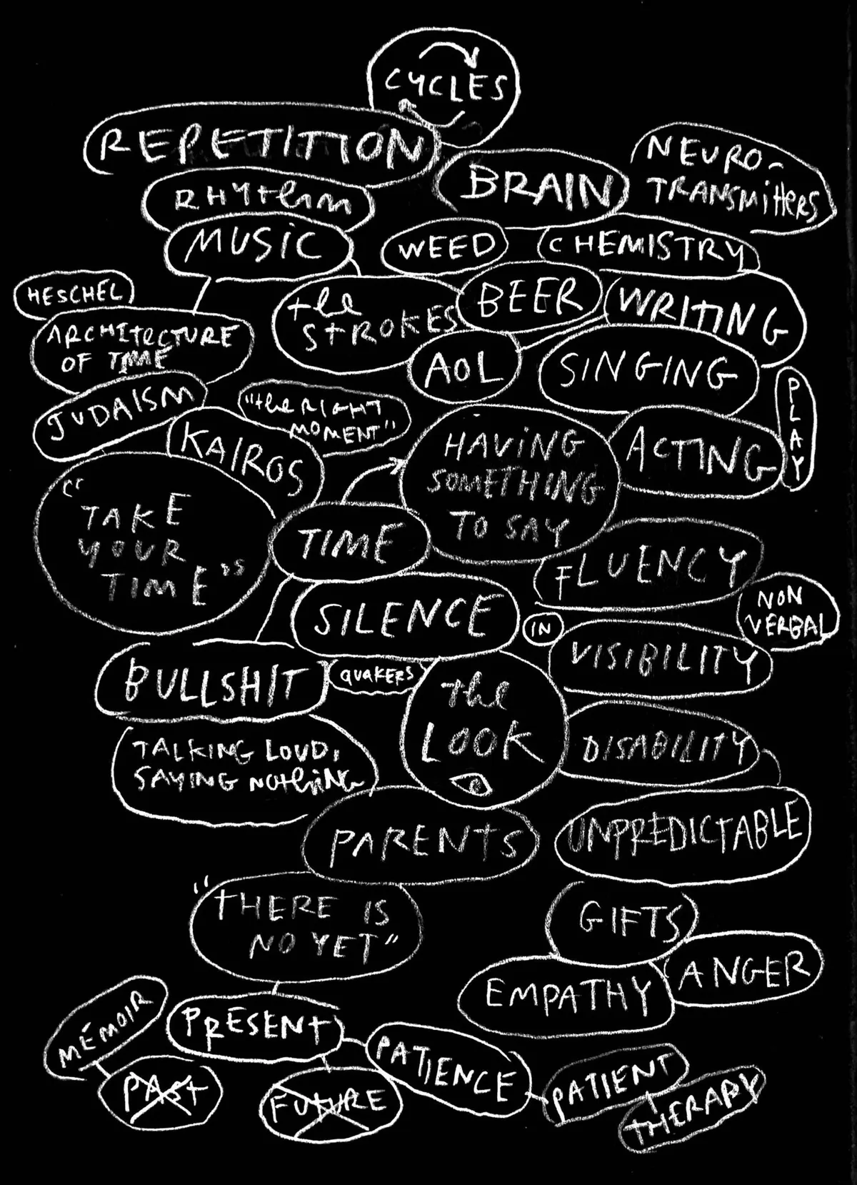 White pencil on a black background. A cluster of elipses with words in them creating a map of ideas.